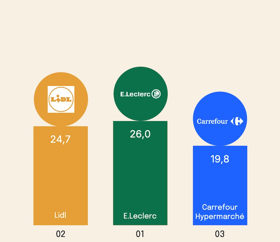 Classement enseigne alimentaire.png