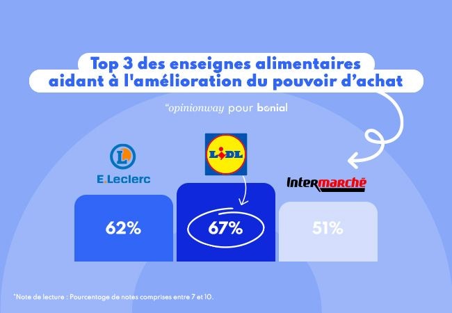 top 3 enseigne alimentaires pouvoir d'achat