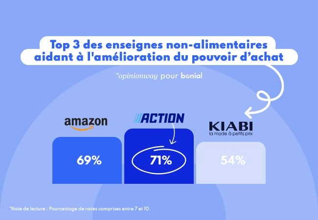 top 3 enseigne non-alimentaires pouvoir d'achat